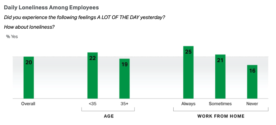 Données Gallup 2024 sur l'engagement des collaborateurs : solitude quotidienne parmi les collaborateurs