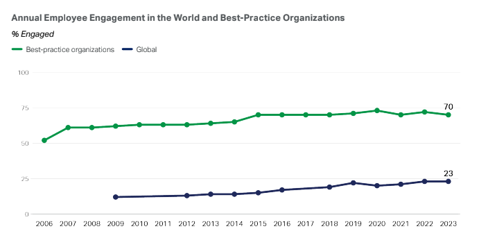 Données Gallup 2024 sur l'engagement des collaborateurs dans le monde et dans les organisations exemplaires