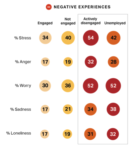 Données Gallup 2024 sur l'impact des expériences négatives sur l'engagement des collaborateurs