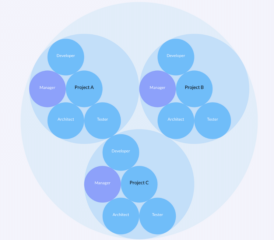 Exemple d'organisation par projets