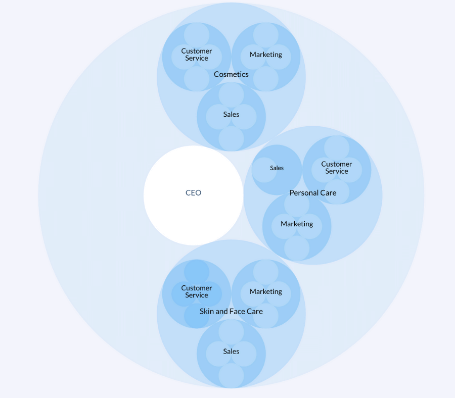 Exemple de structure par produits