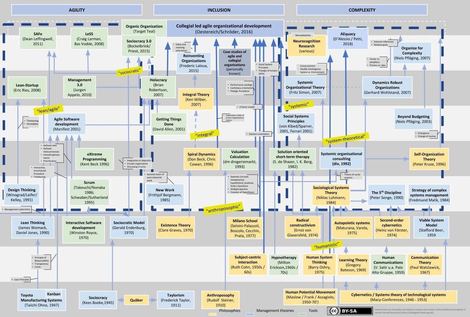Distinguer philosophies, pratiques managériales et outils applicatifs