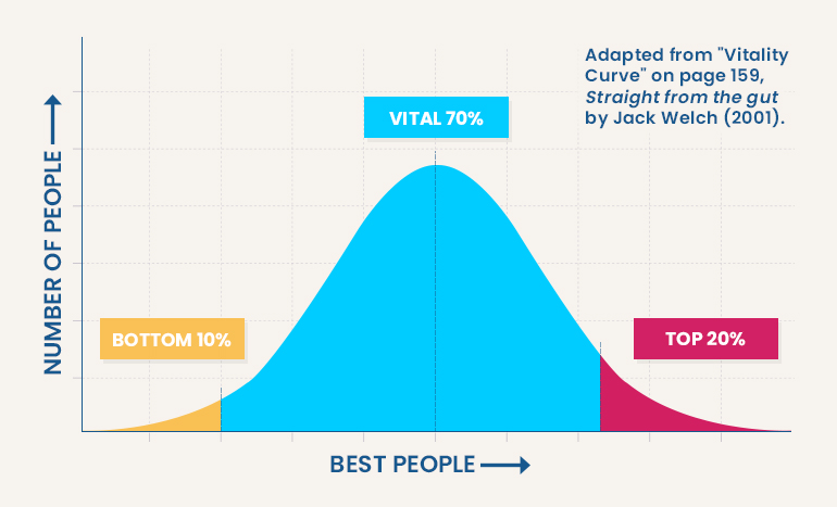 La courbe de vitalité de Jack Welch illustre comment le leadership transactionnel peut stimuler la performance