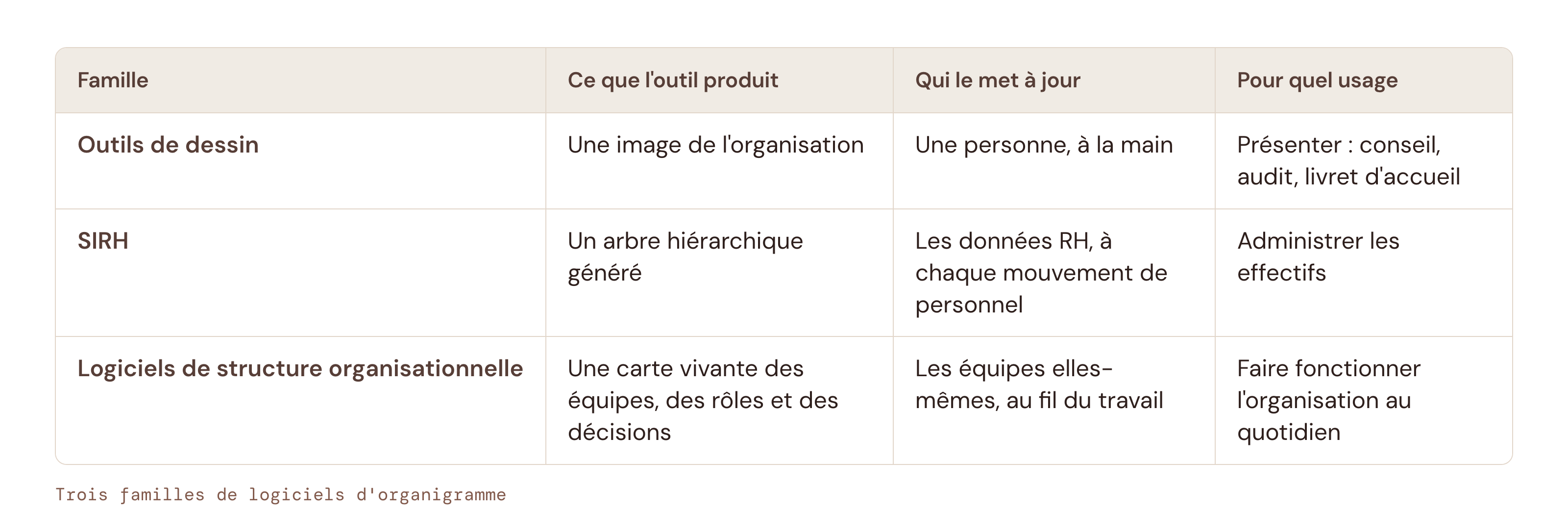 Trois familles de logiciels d’organigramme