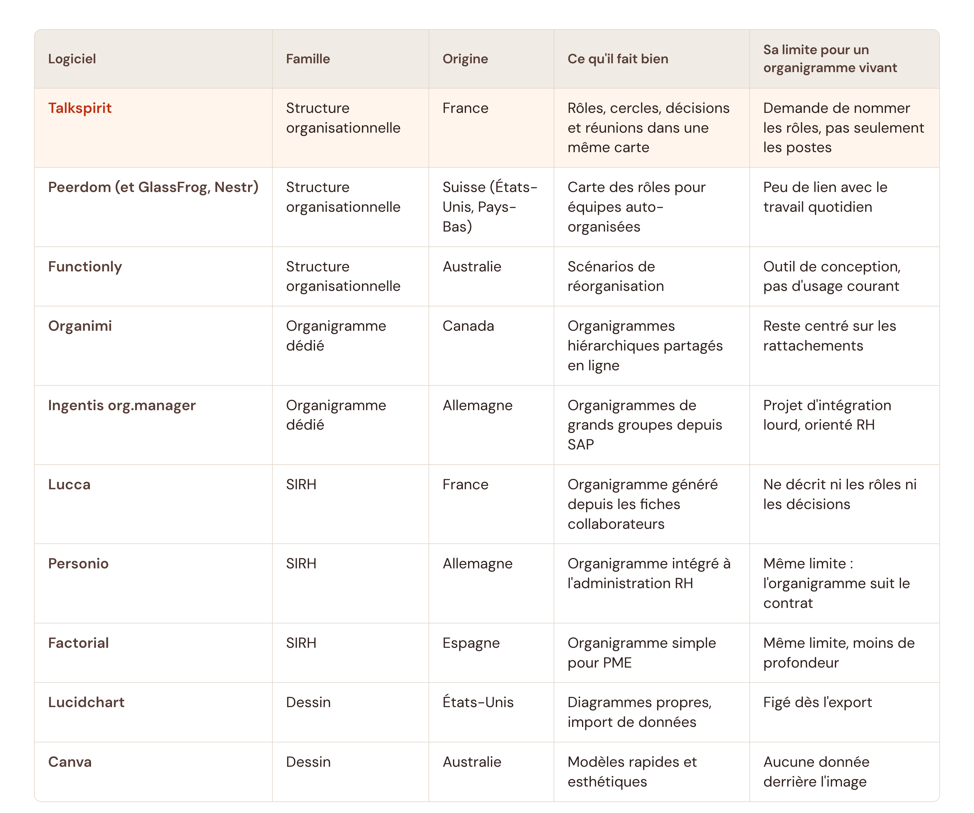 Dix logiciels d’organigramme comparés, septembre 2026