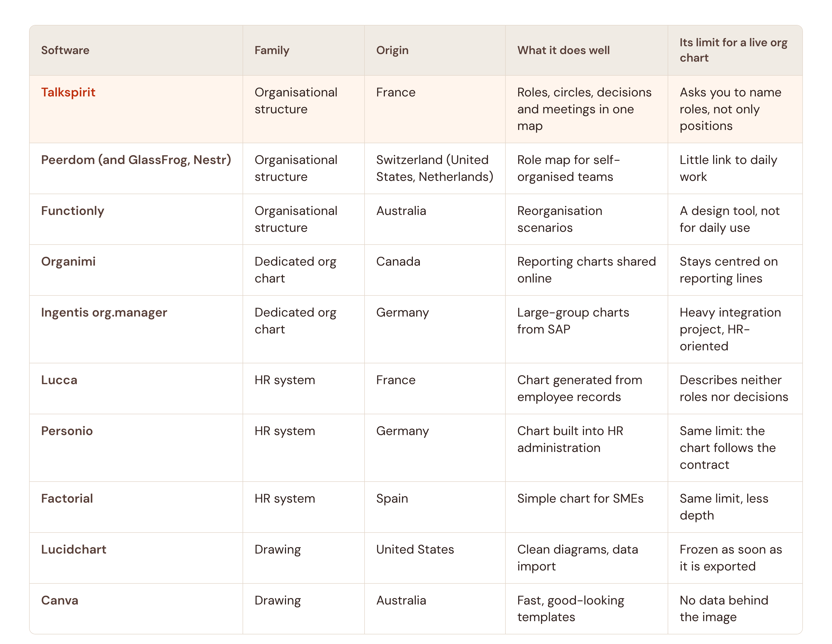 Ten org chart tools compared, September 2026