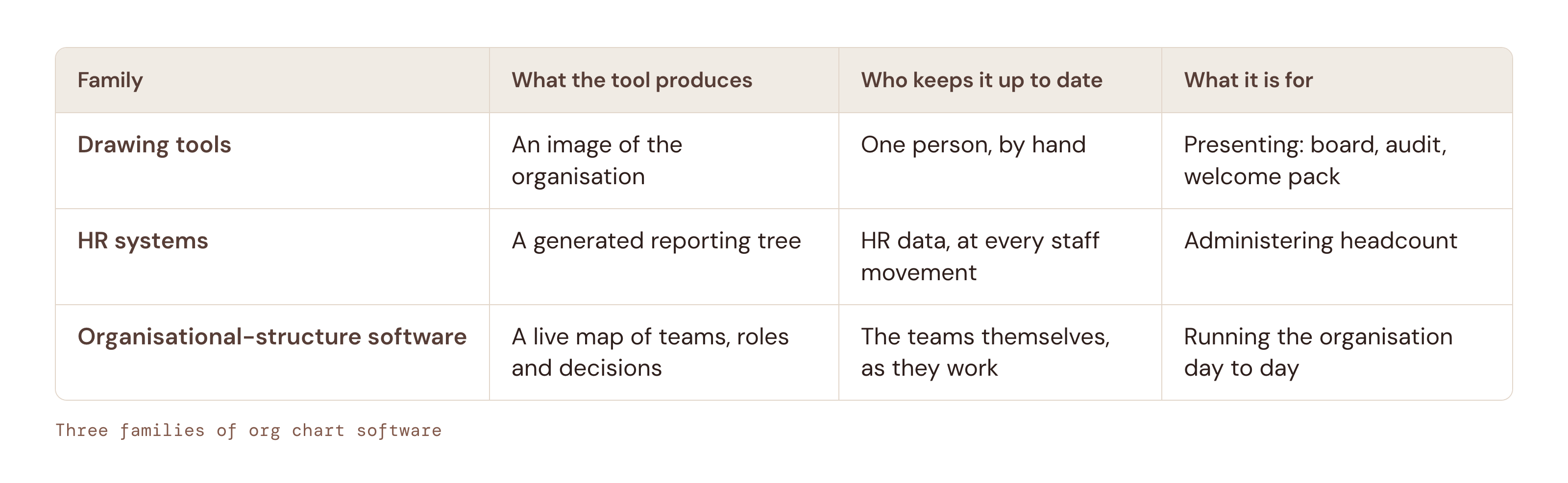 Three families of org chart software