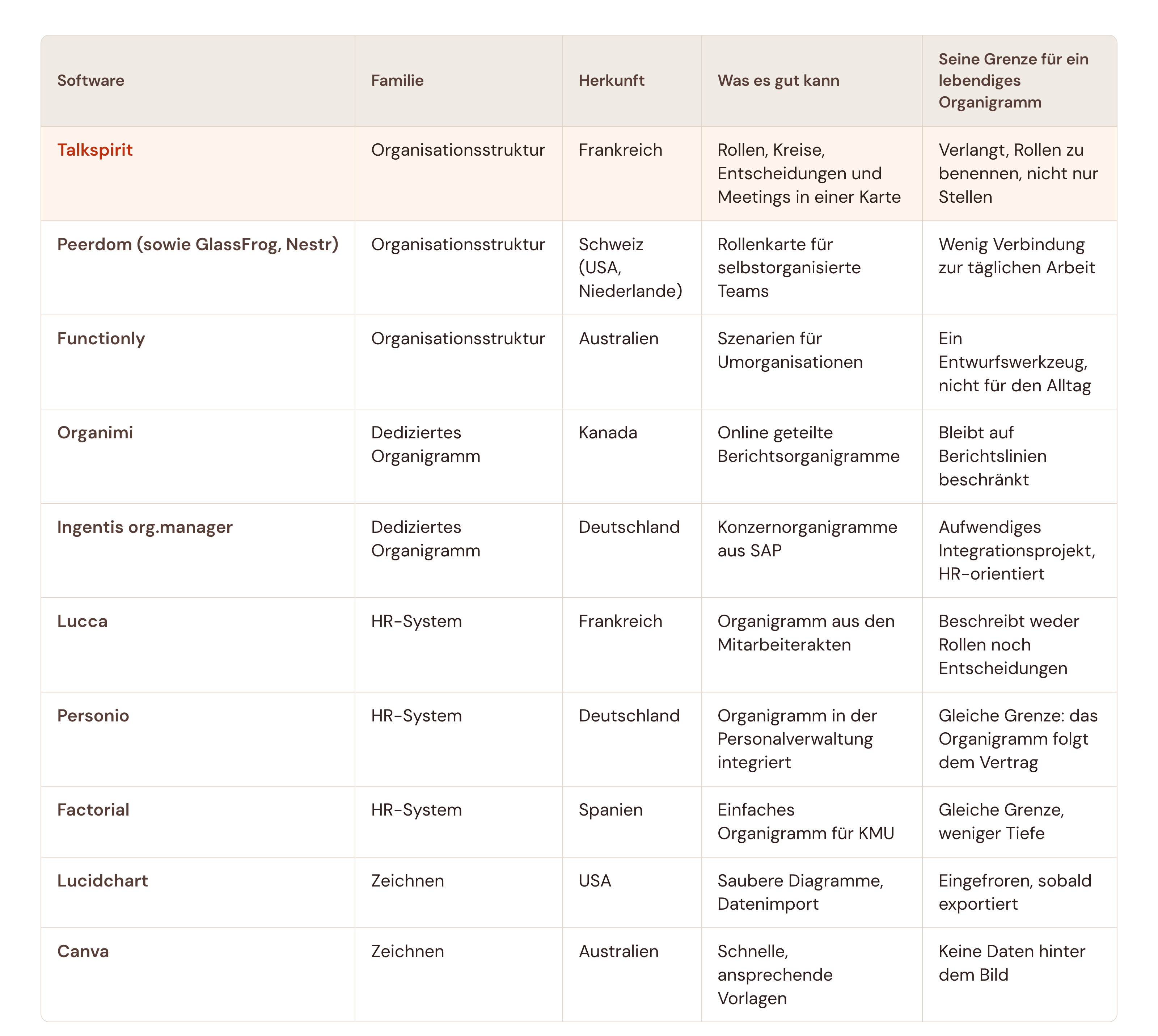 Zehn Organigramm-Tools im Vergleich, September 2026