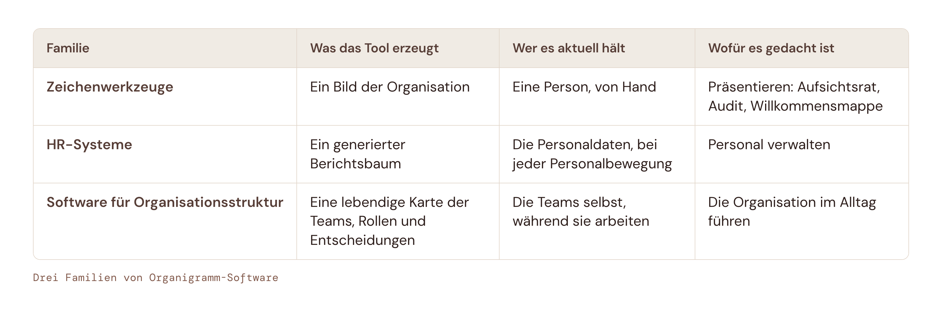 Drei Familien von Organigramm-Software