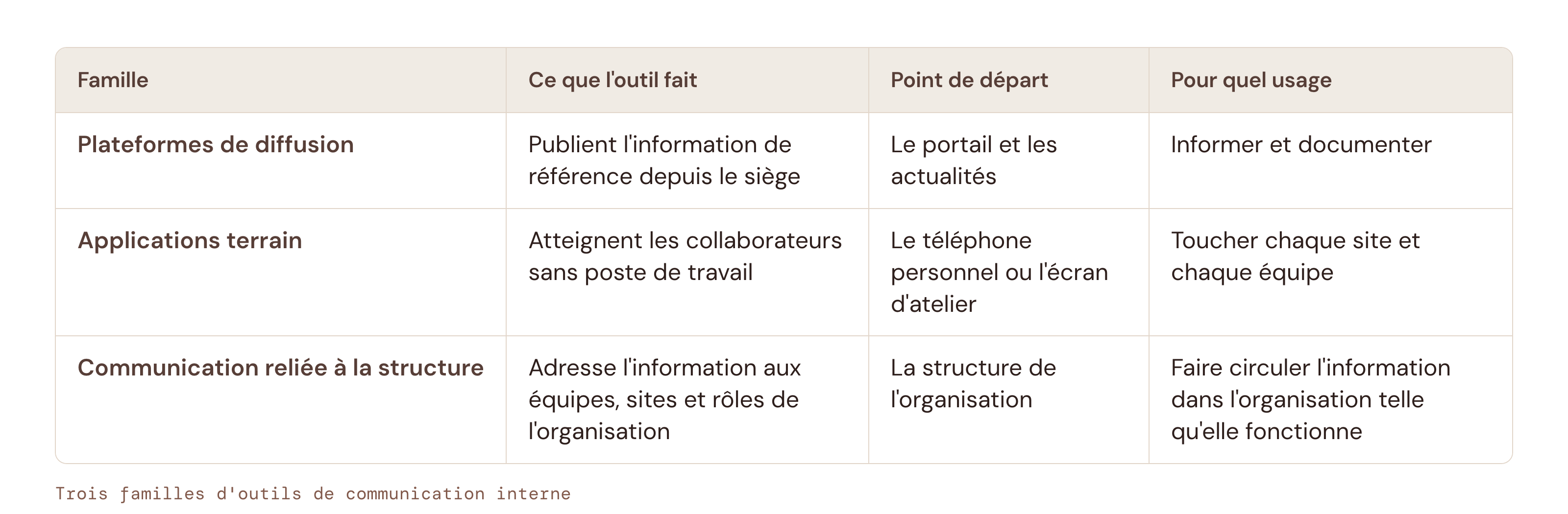 Trois familles d’outils de communication interne