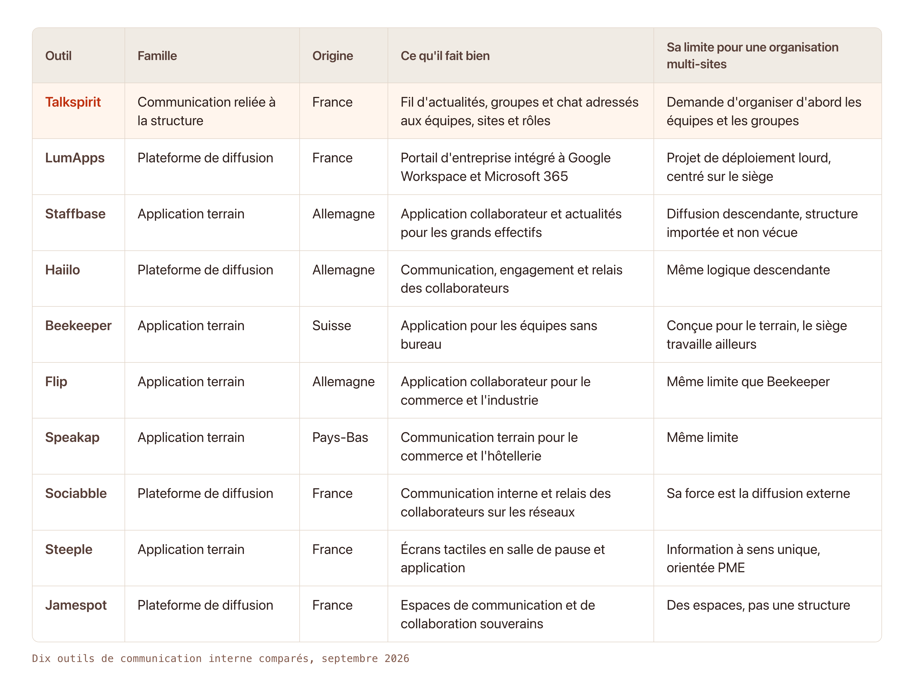 Dix outils de communication interne comparés, septembre 2026