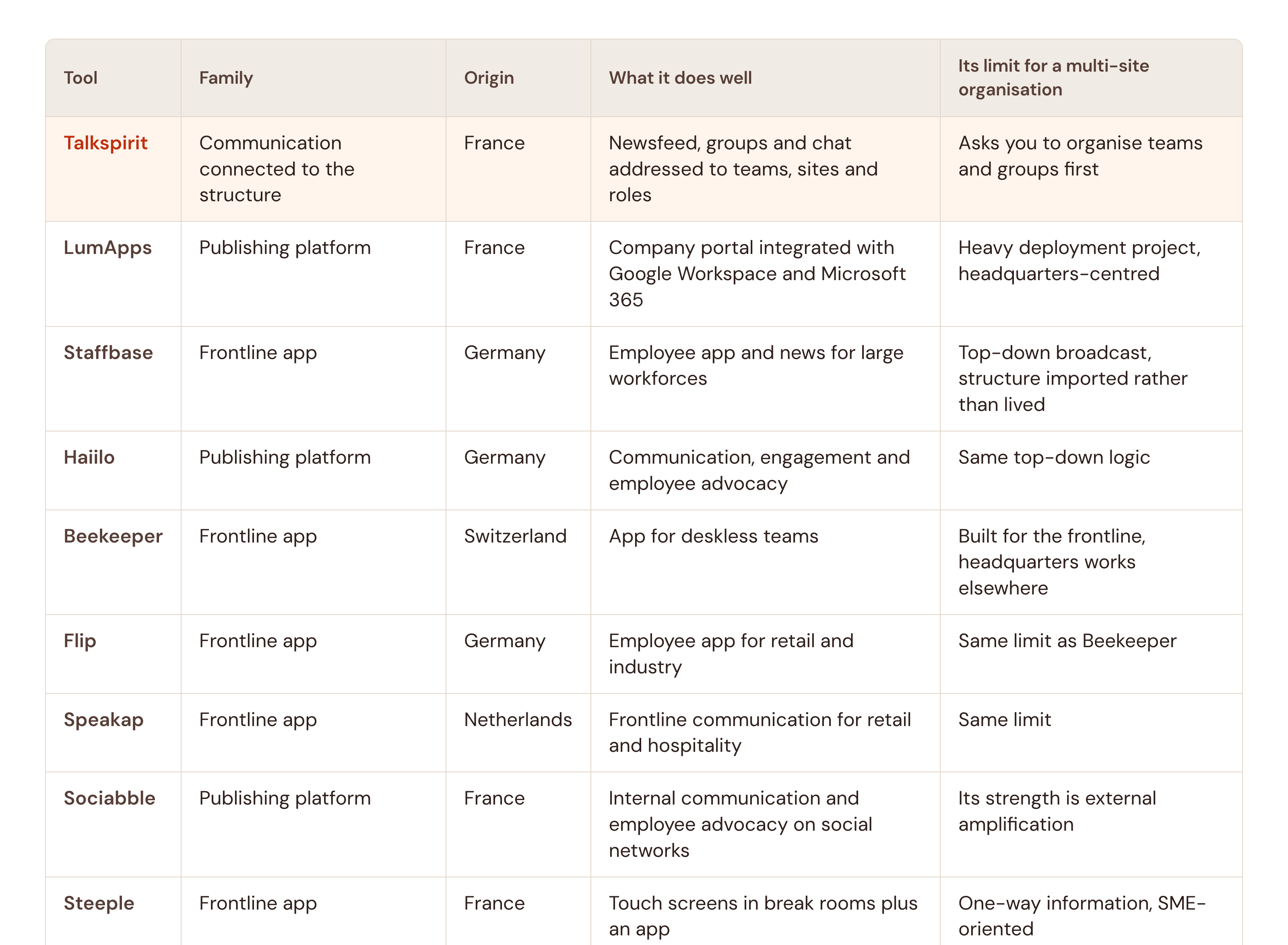 Ten internal communication tools compared, September 2026