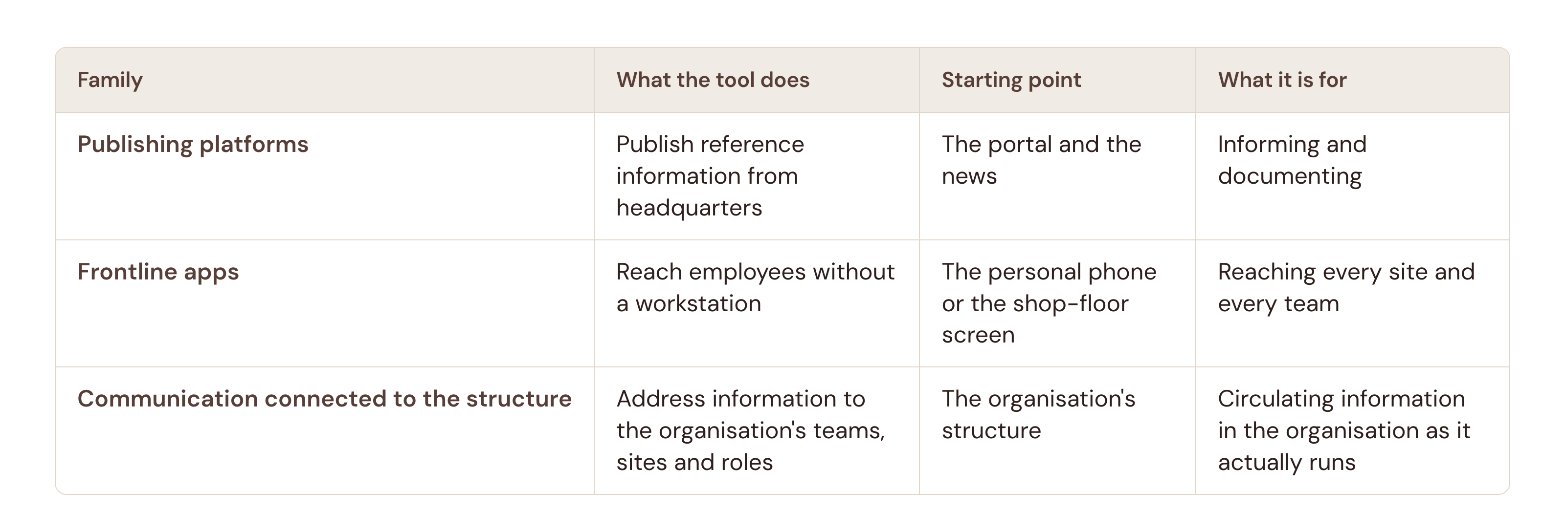 Three families of internal communication tools
