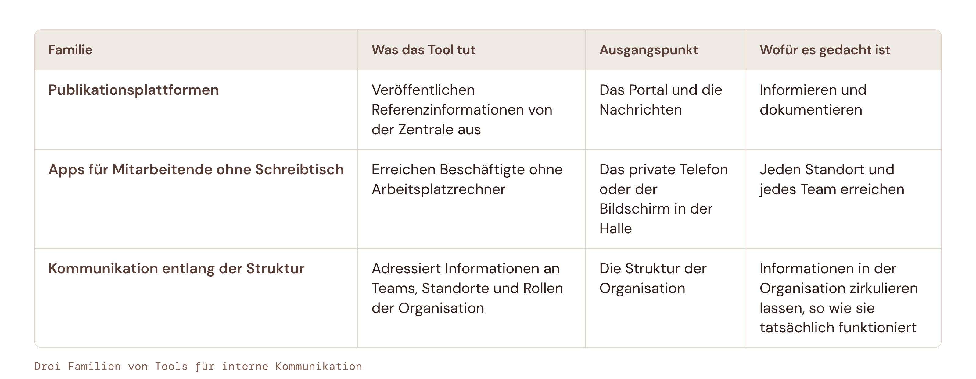 Drei Familien von Tools für interne Kommunikation