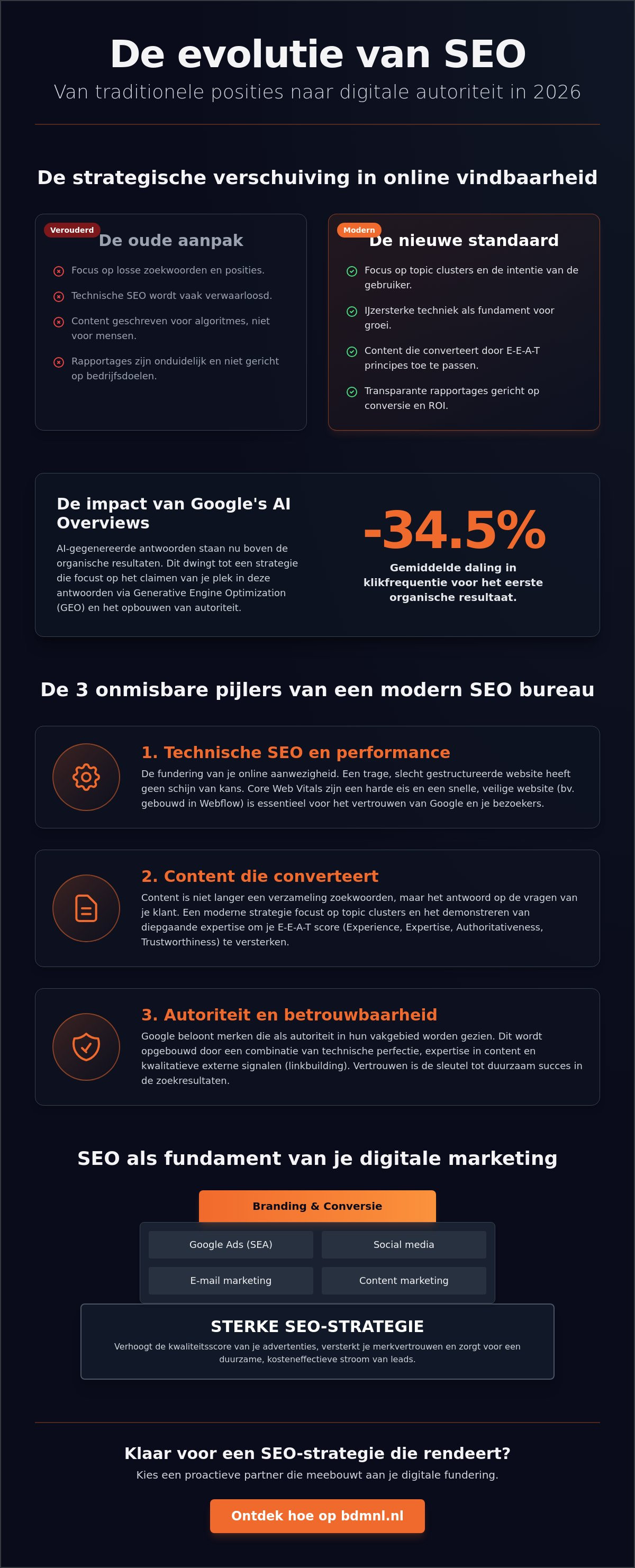 SEO bureau