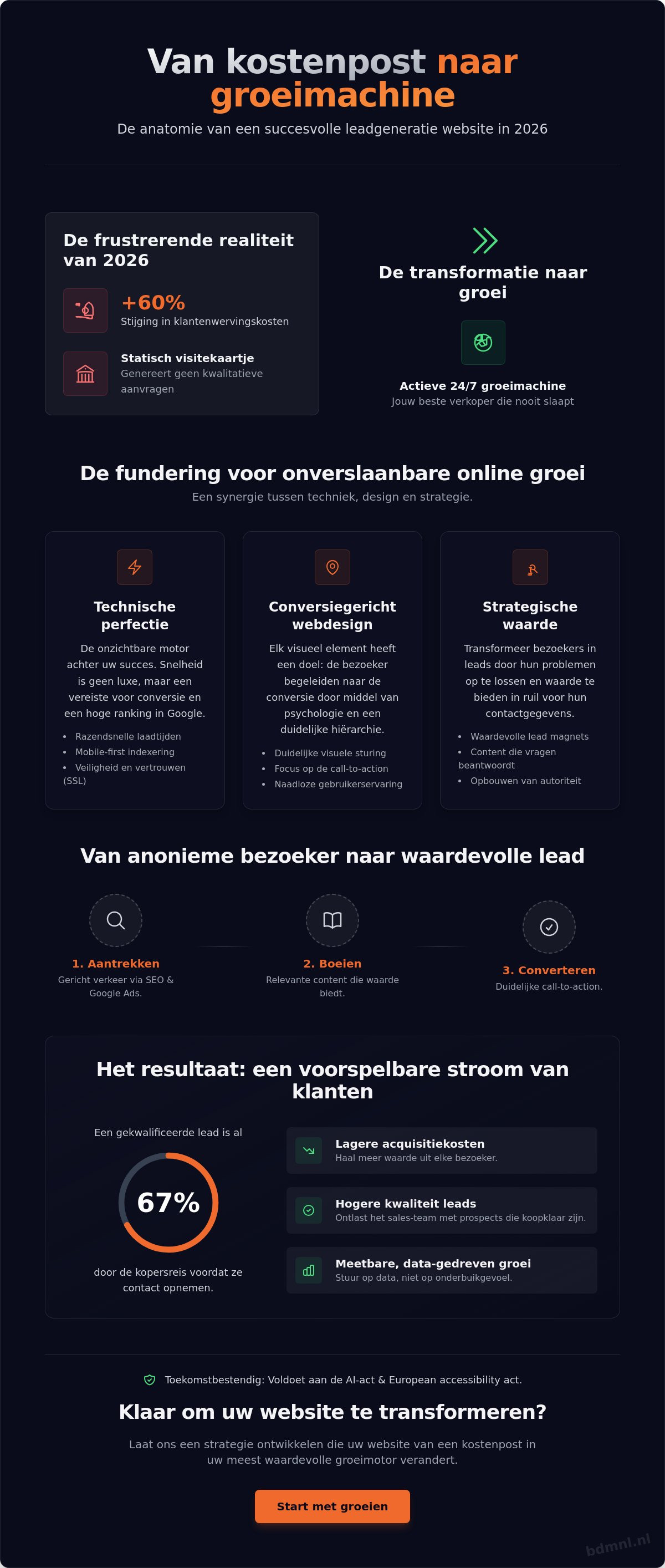Leadgeneratie website