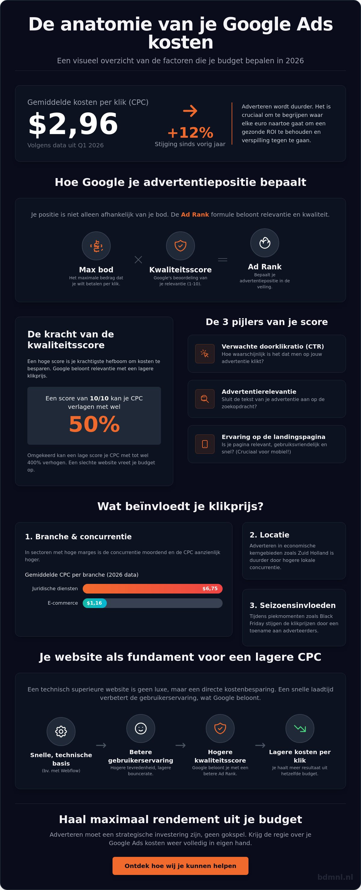 Google Ads kosten