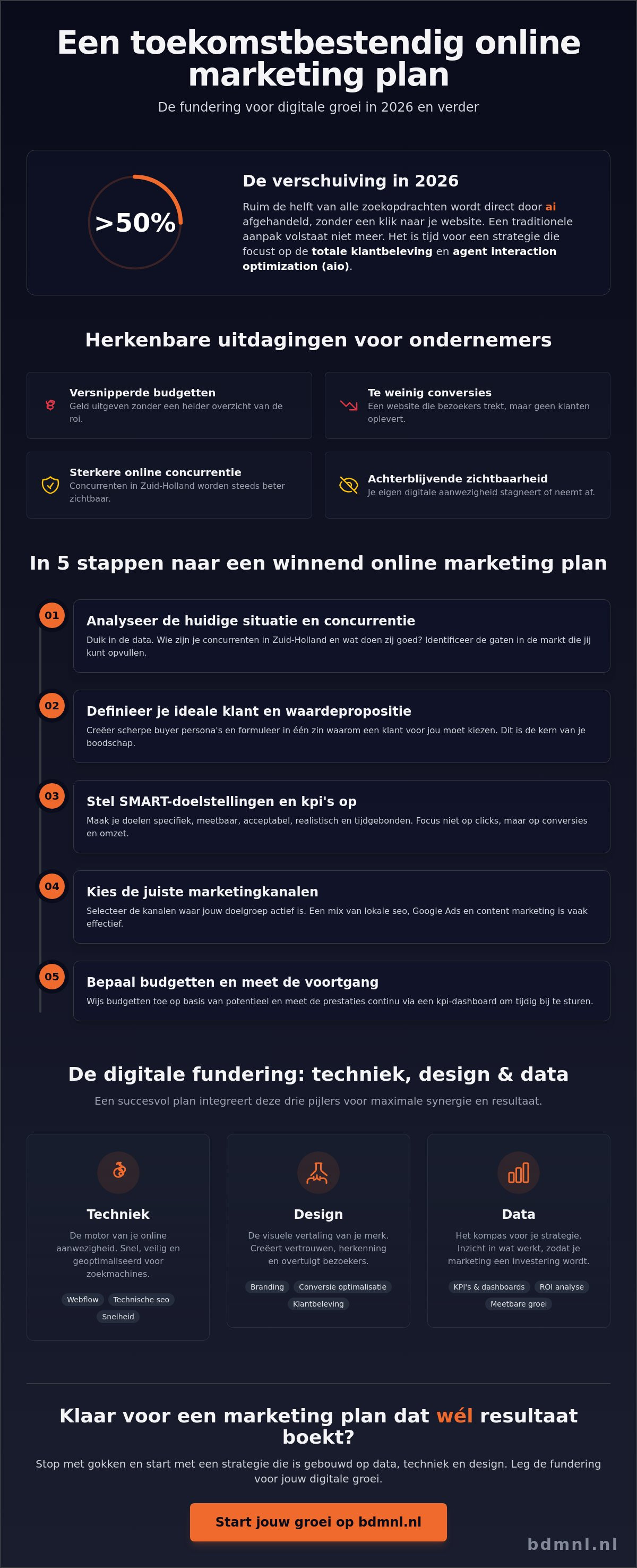Online marketing plan