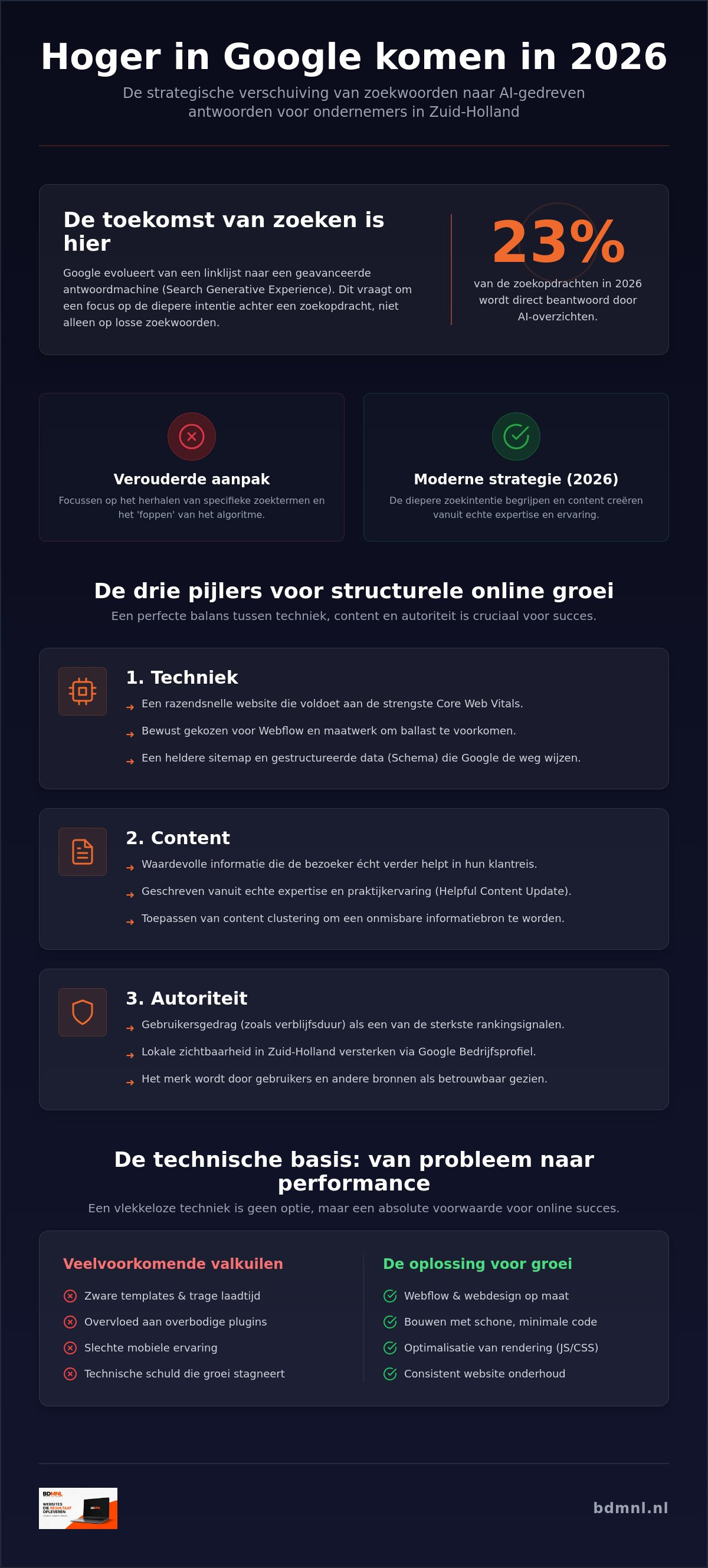 Hoger in google komen met je website