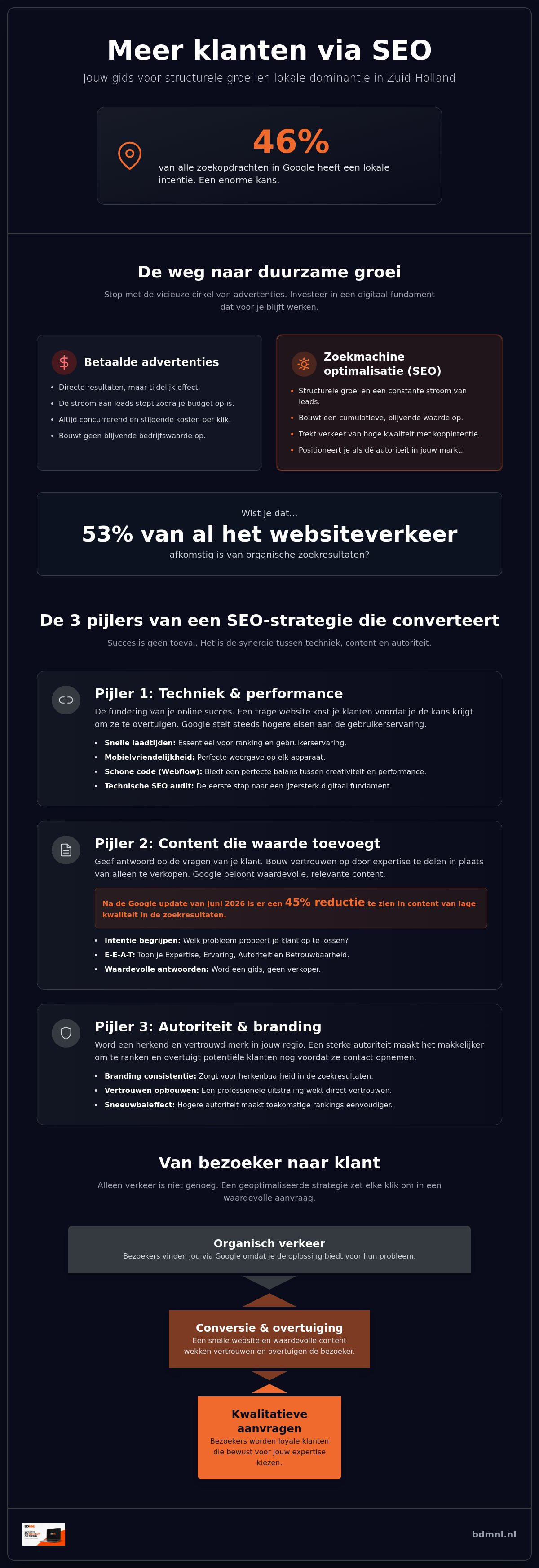 Meer klanten via seo