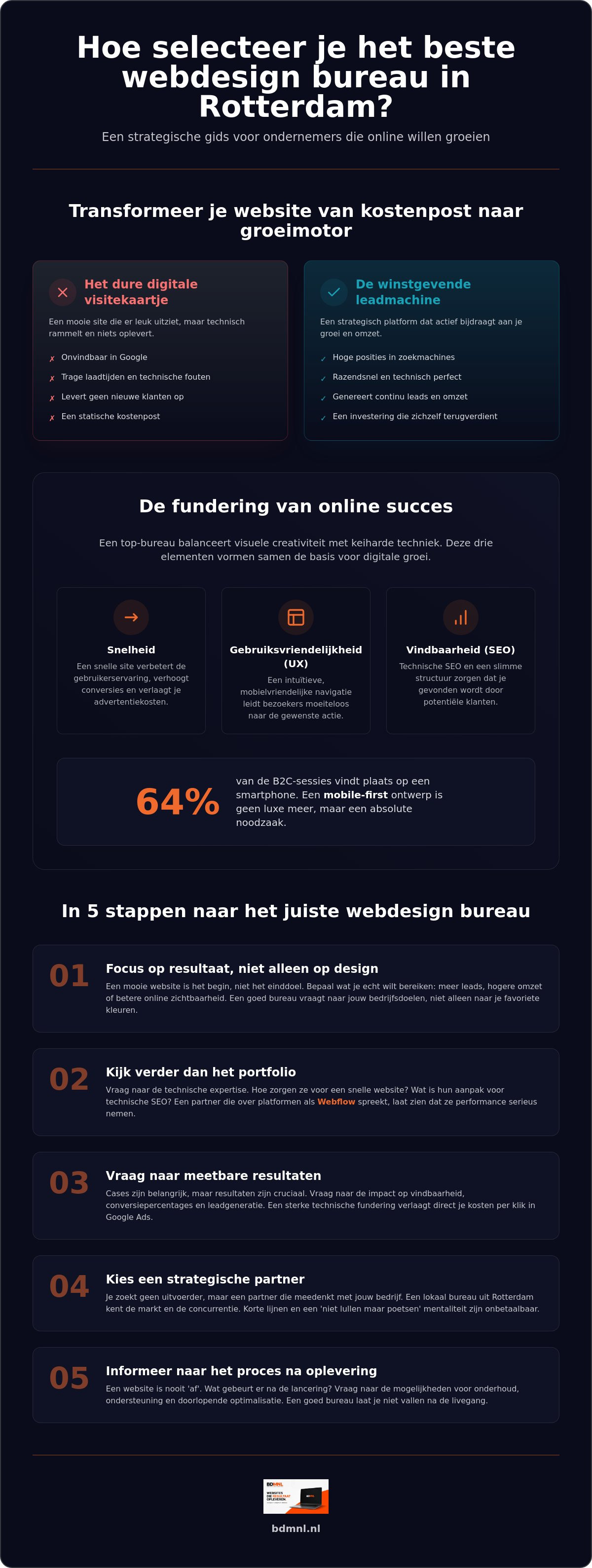 Best webdesign bureau rotterdam