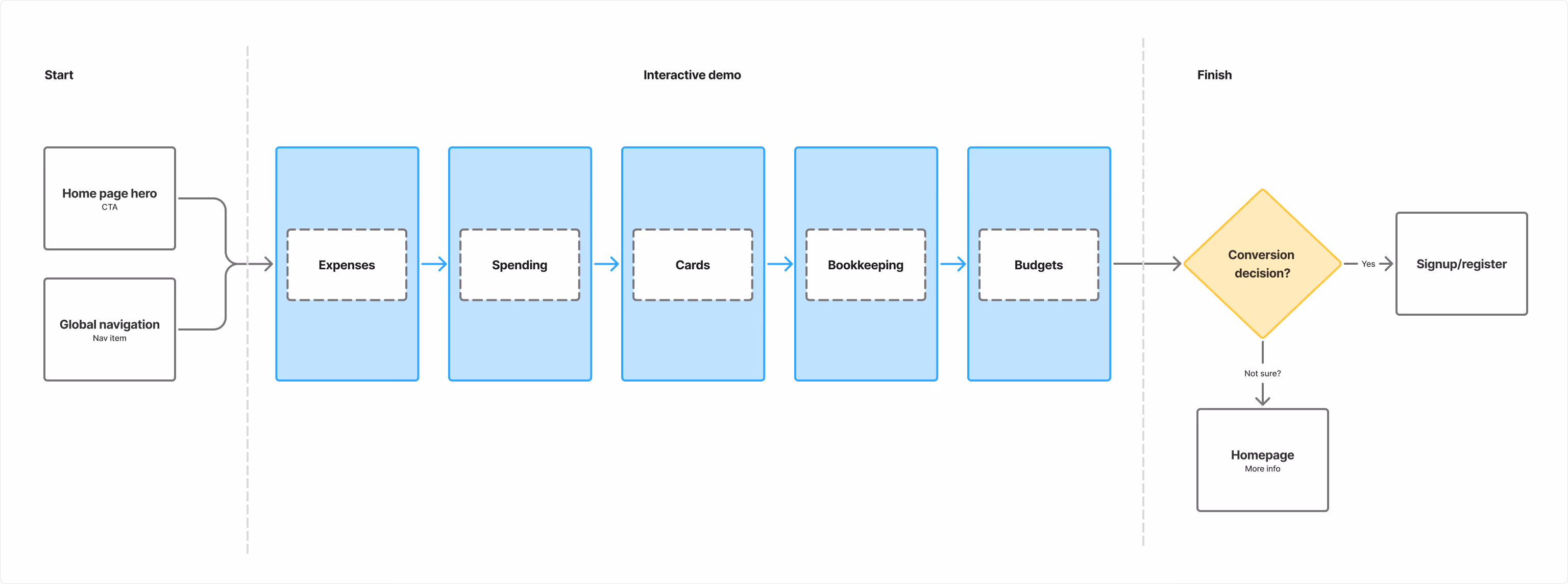 An image of a user journey map