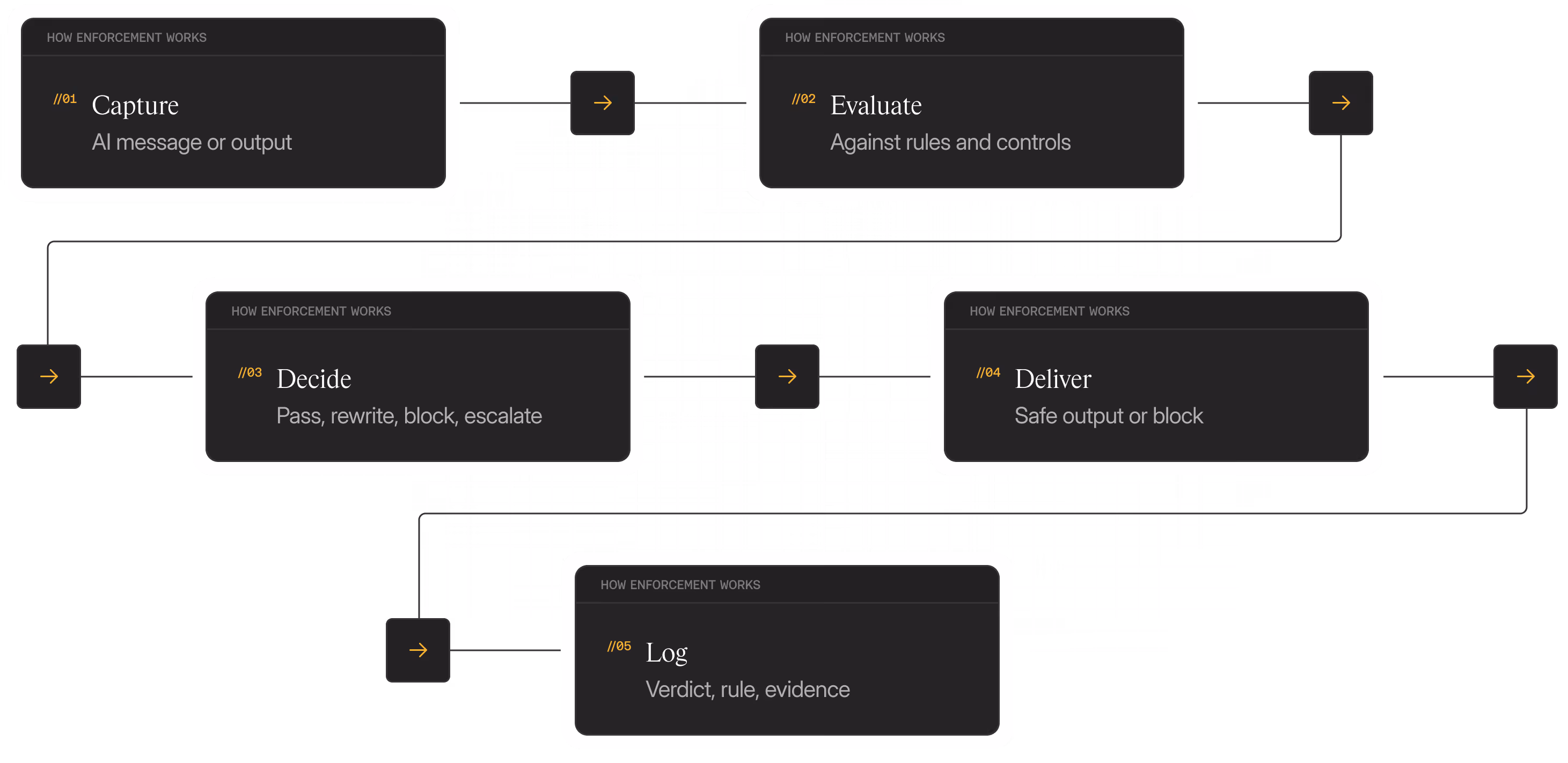 Diagram showing enforcement process steps: Capture, Evaluate, Decide, Deliver, Log, with short descriptions.