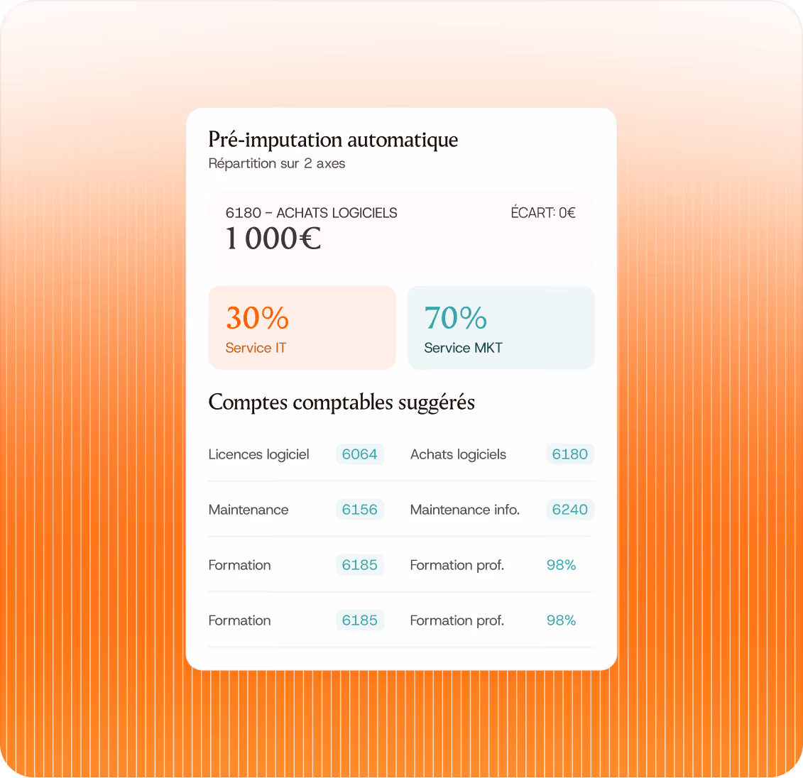 Répartition d'une dépense de 1000€ entre service IT 30% et service MKT 70% avec comptes comptables suggérés.