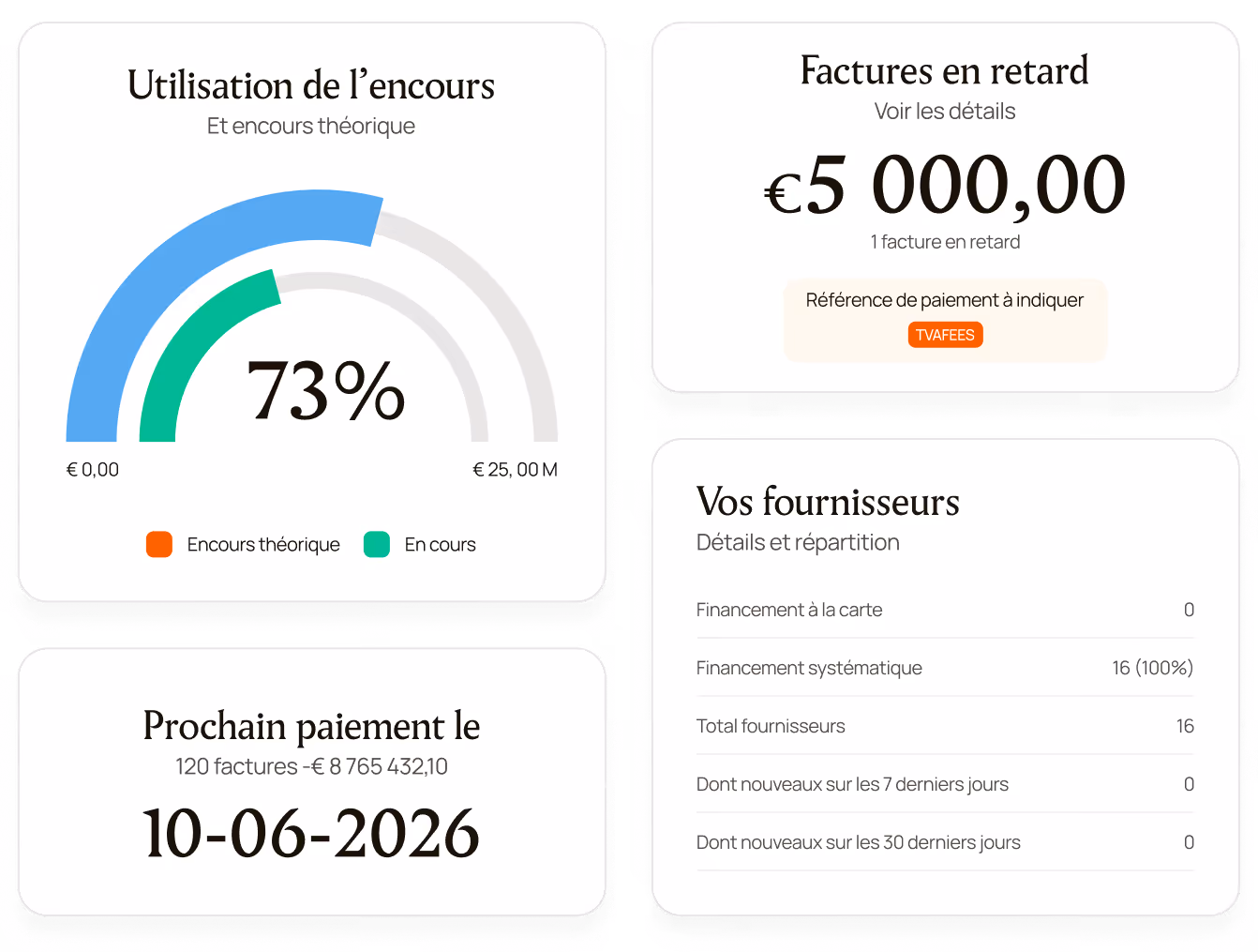 Tableau de bord financier affichant utilisation d'encours à 73%, facture en retard de 5 000 €, et paiement le 10-06-2026.