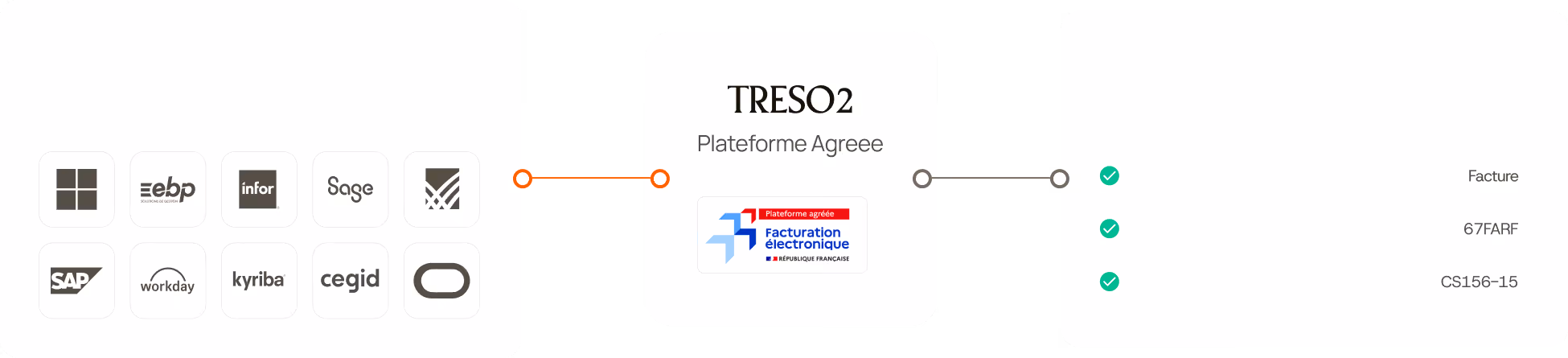 Logos of ERP software connected to Treso2 platform for authorized electronic invoicing with check marks and invoice codes.