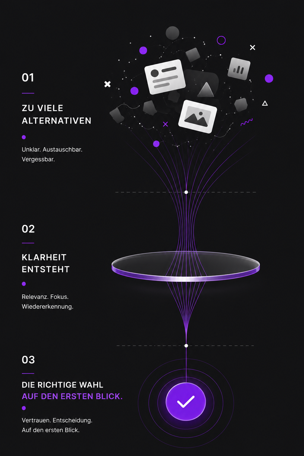 Diagramm zeigt drei Stufen: viele Alternativen, Klarheit entsteht, richtige Wahl mit Häkchen.