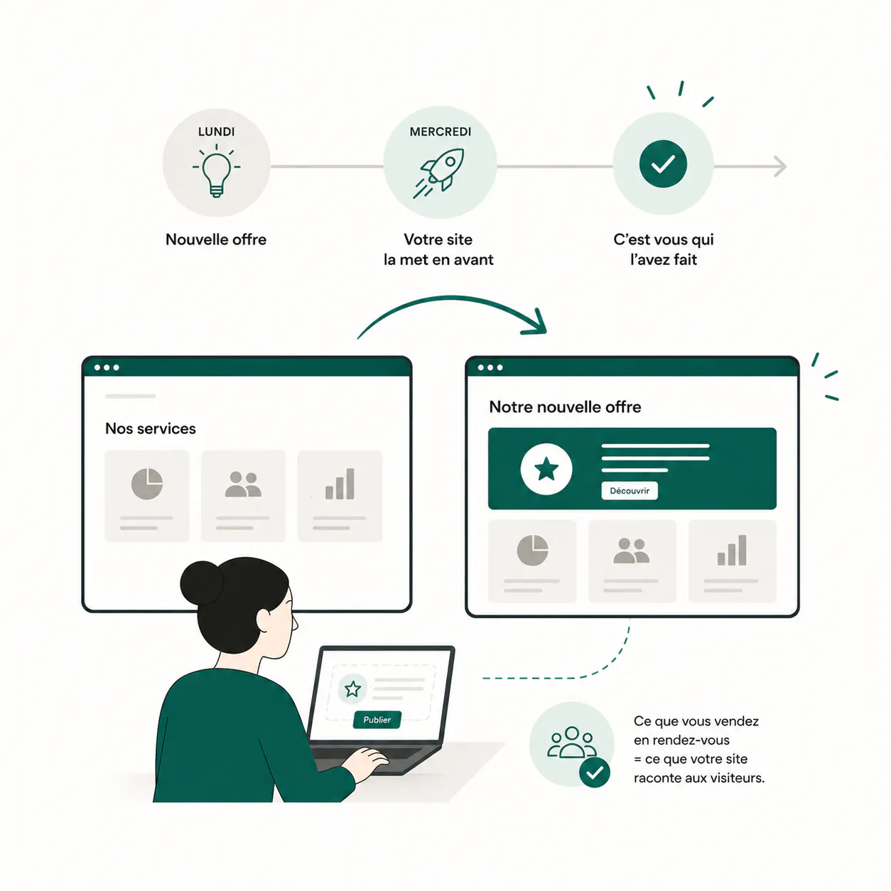 Illustration montrant l'évolution d'une offre sur un site web, de la création à la mise en avant