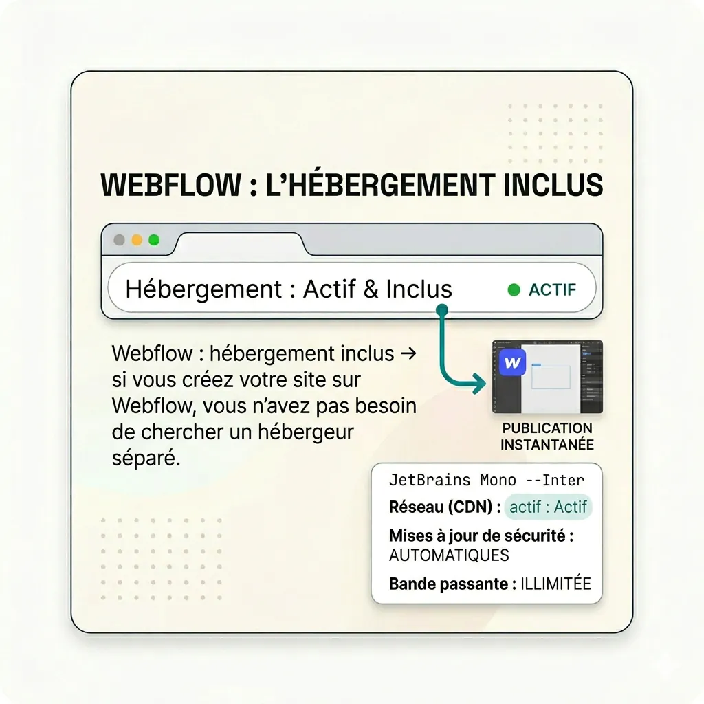 Explication que l'hébergement est inclus avec Webflow, sans besoin de chercher un hébergeur séparé.