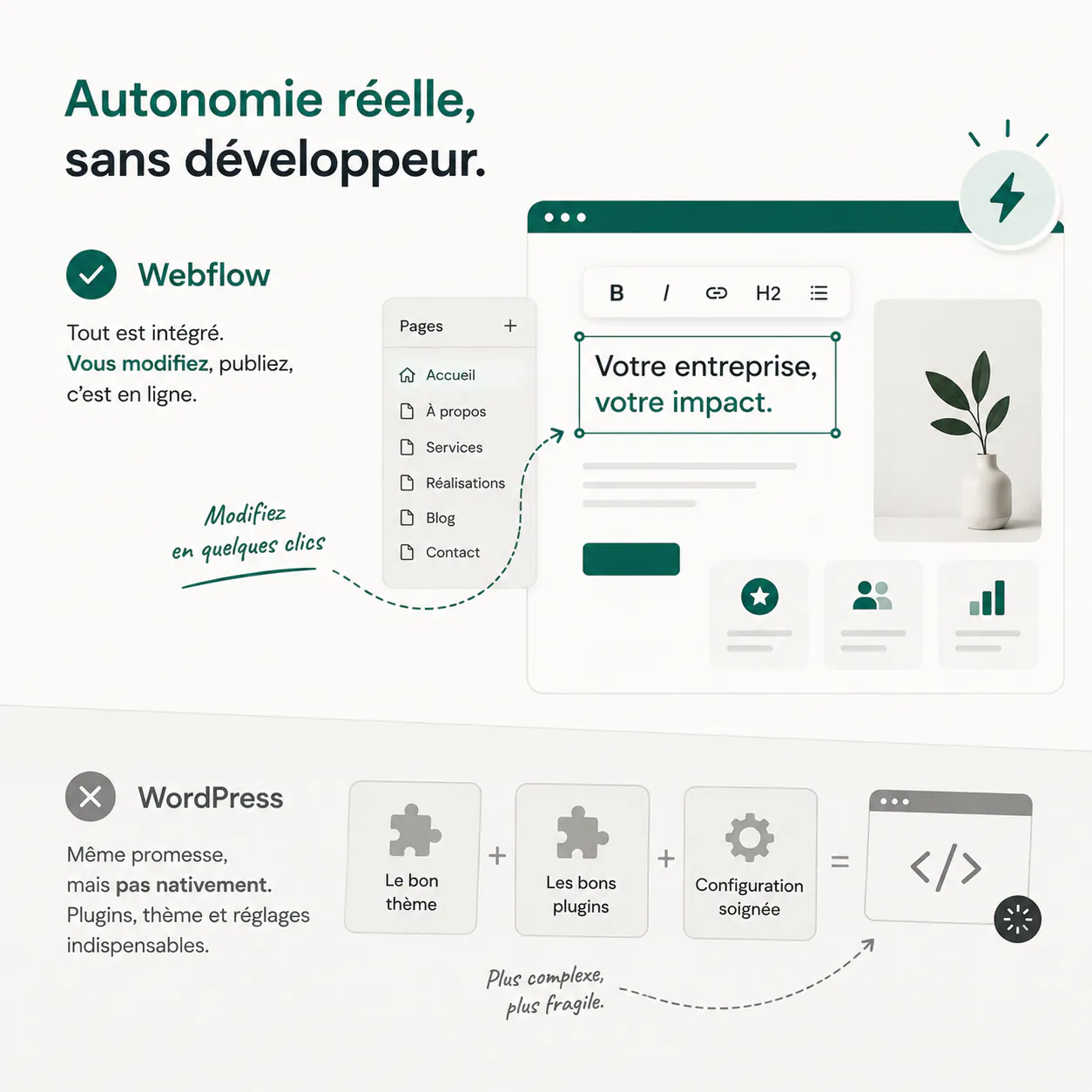 Comparaison entre Webflow avec modifications faciles et WordPress avec configuration complexe et fragile.