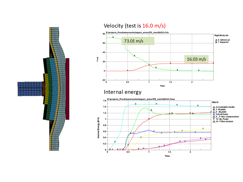 Finite Element Analysis, Modeling & Simulation