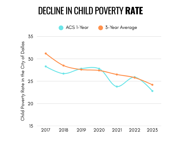 Decline in child poverty rate chart