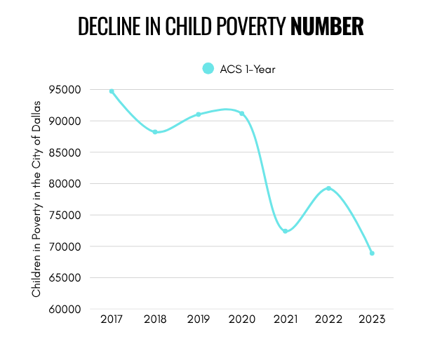 Decline in child poverty rate chart