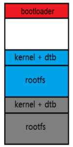 SWUpdate linux embedded system update double copy strategy