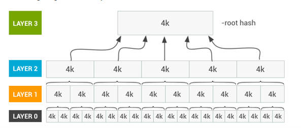Securing the ROOTFS for secure boot in linux systems softwares and devices