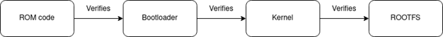 Secure boot process of linux embedded systems softwares and devices