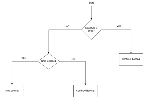 ROM secure booting of linux Embedded devides
