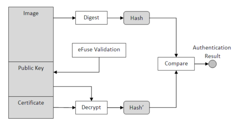 ROM Code verification of FIT Image and hash Certificate