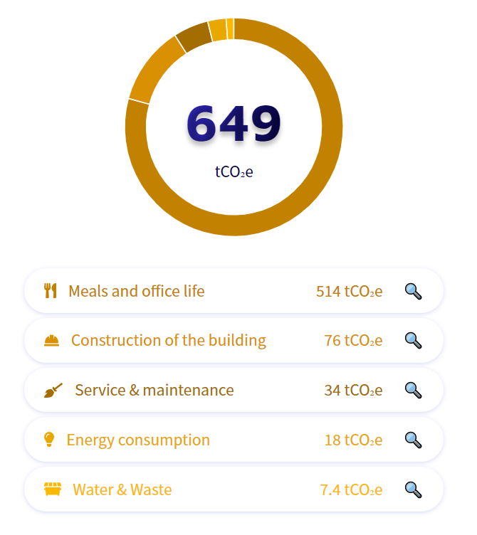 Technology and strategy carbon footprint assessment results for all our offices