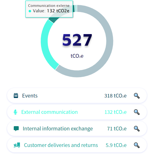 Technology and strategy carbon footprint assessment results of our everyday operations