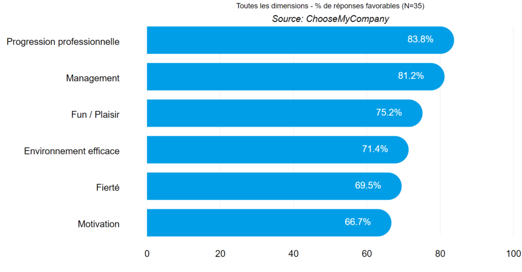 Our global results from the HappyIndex Trainees 2021