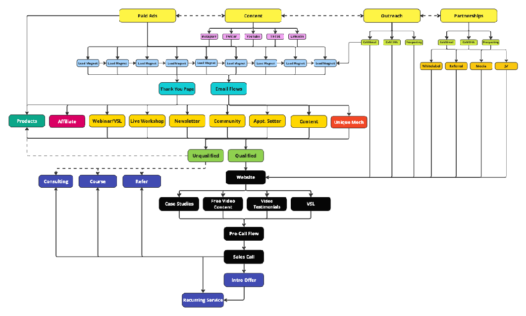 The Lead Generation Academy system