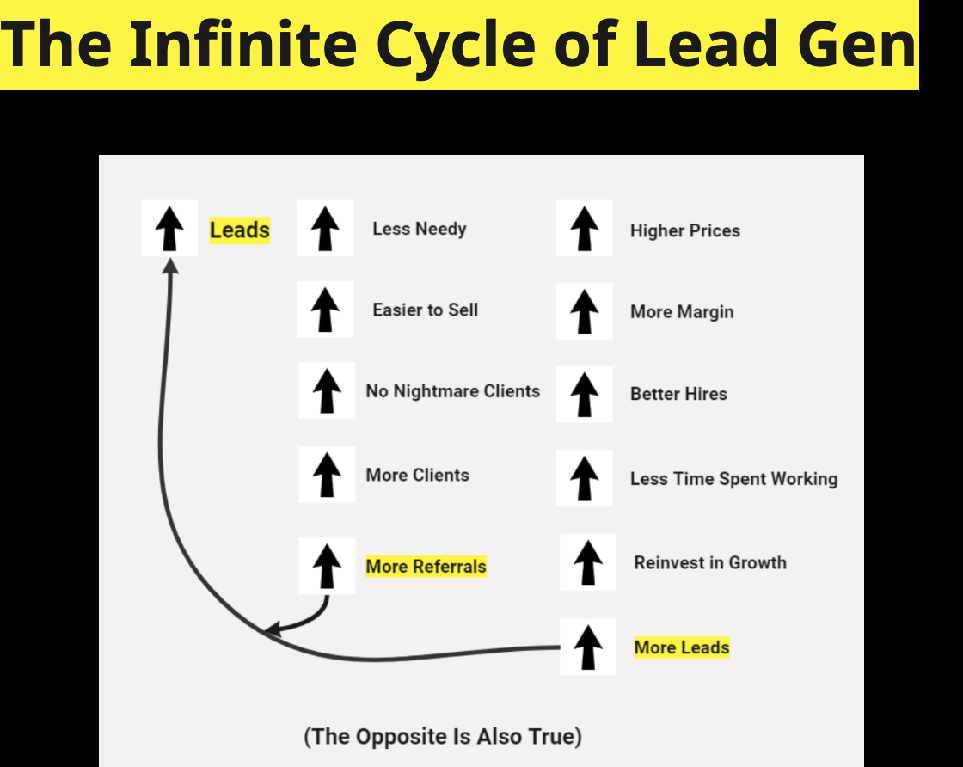 The Infinite Cycle of Lead Generation graphic