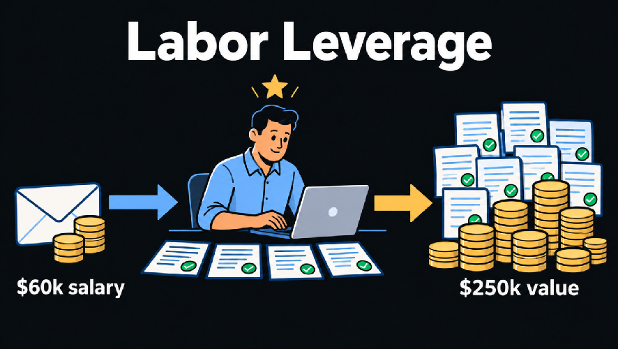 Labor Leverage