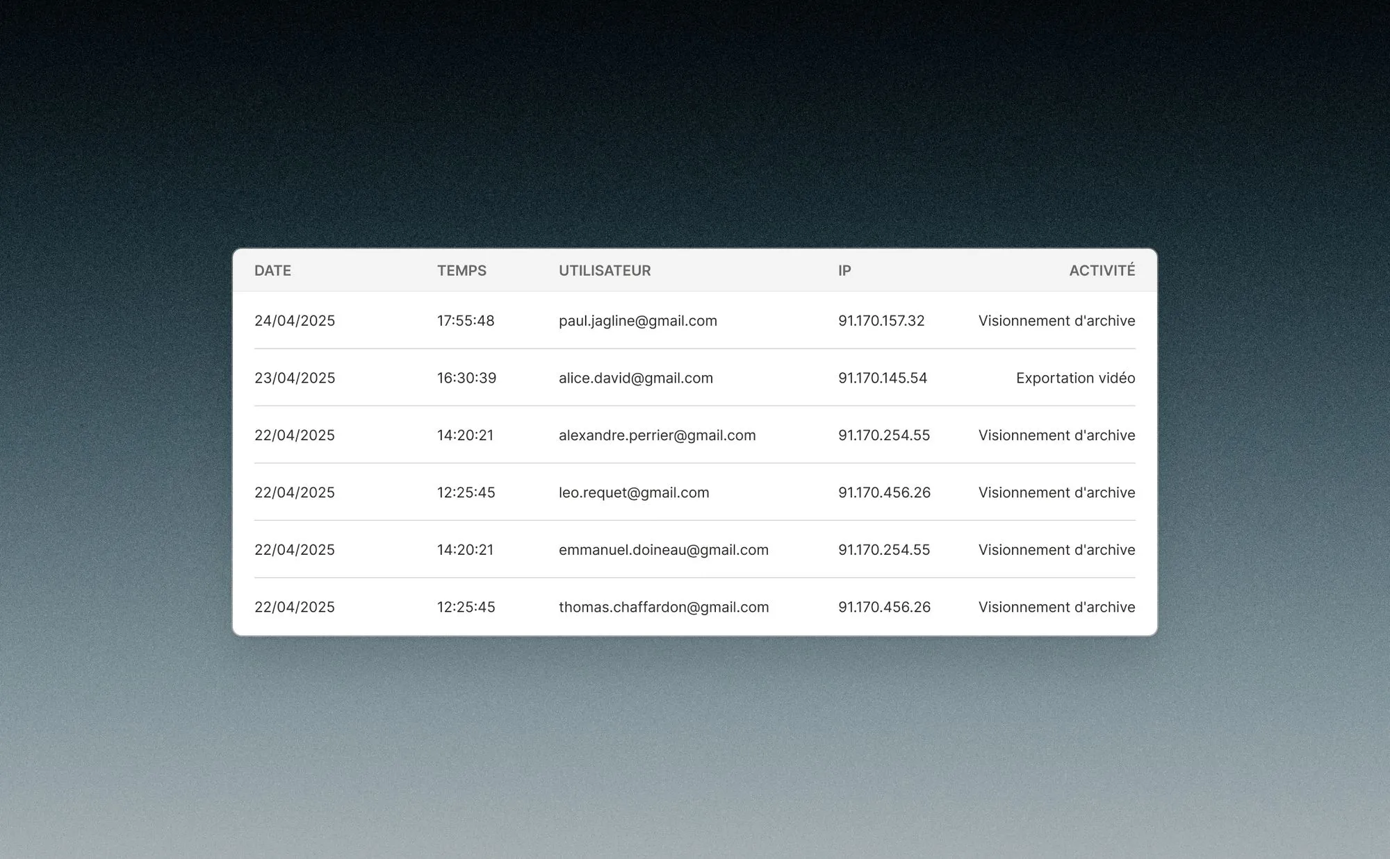 Tableau d'activité utilisateur affichant la date, l'heure, l'adresse e-mail, l'adresse IP, et l'activité réalisée, principalement la visualisation d'archives et une exportation vidéo.