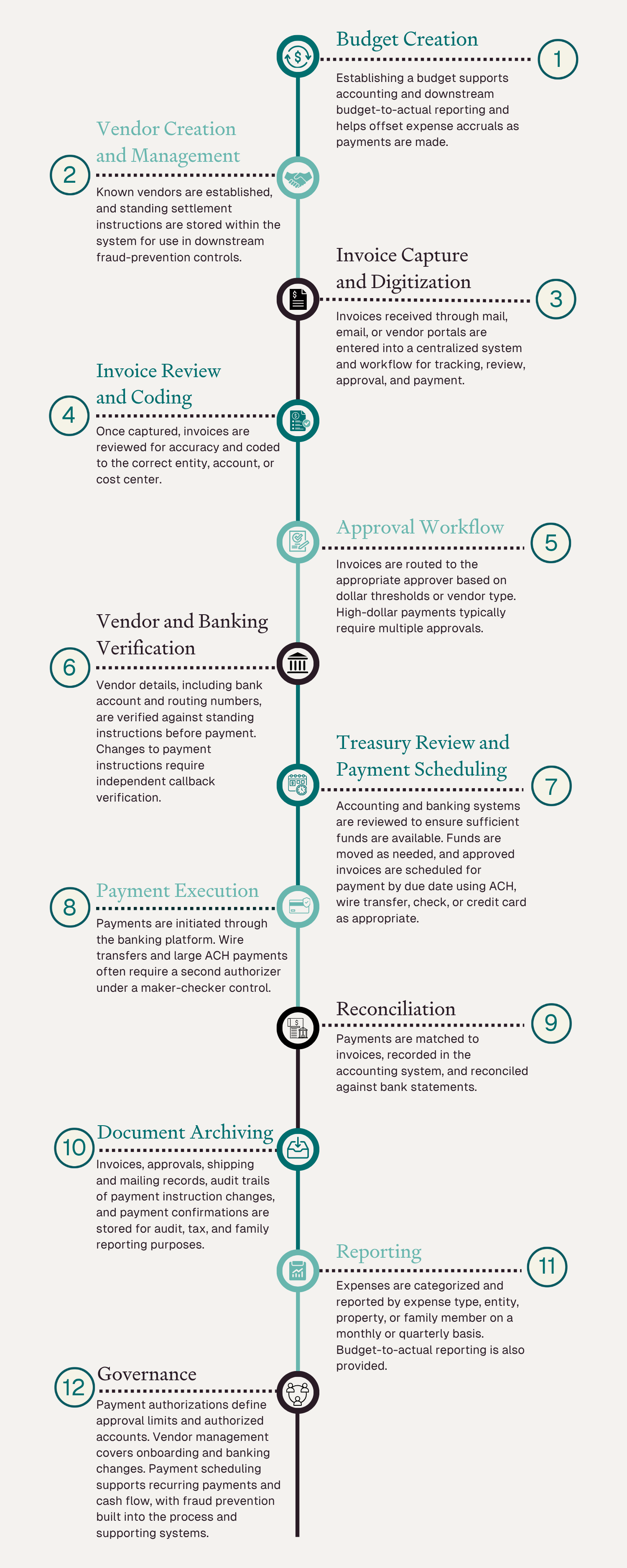 Key Components of a Modern Bill Pay Workflow: Budget Creation, Vendor Creation and Management, Invoice Capture and Digitization, Invoice Review and Coding, Approval Workflow, Vendor and Banking Verification, Treasury Review and Payment Scheduling, Payment Execution, Reconciliation, Document Archiving, Reporting, and Governance work together to create a secure, efficient, and controlled end-to-end payment process.